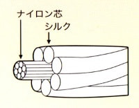 シルクダブルカバリングヤーン
